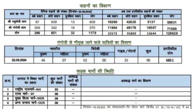 यमुनोत्री व गंगोत्री धाम में  पहॅुचे 12,372 तीर्थयात्री